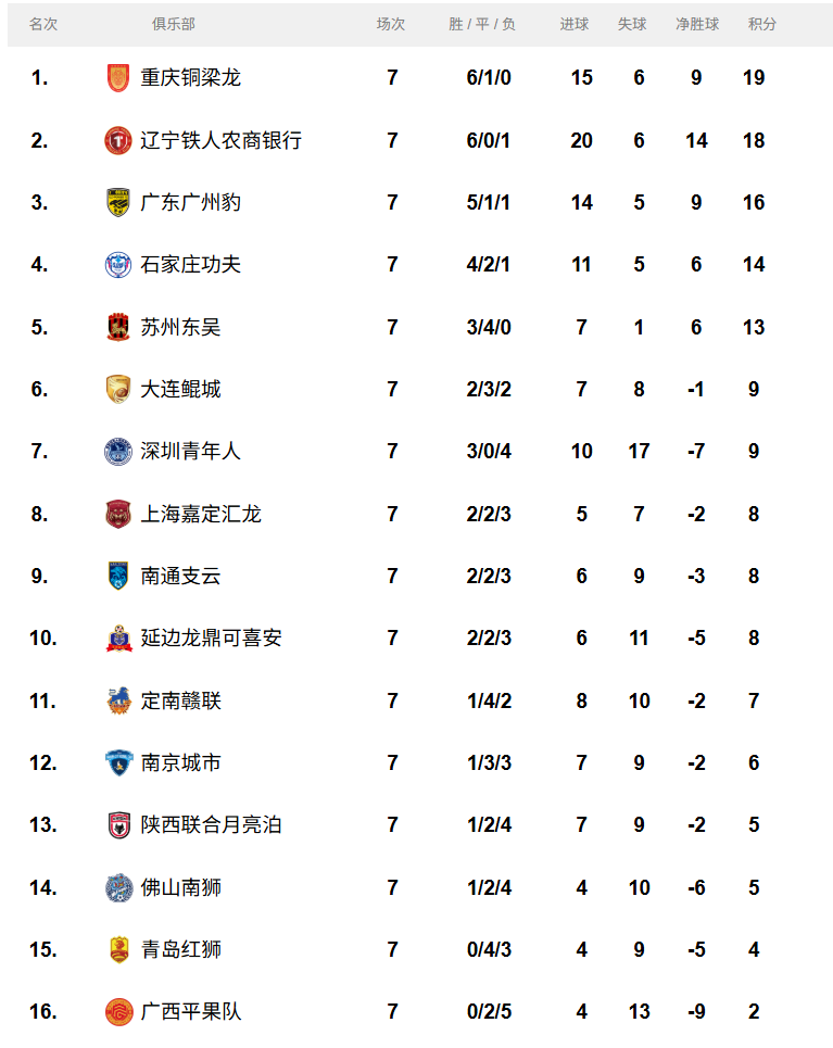 包含联赛排名出炉,领先球队稳坐榜首的词条 包含联赛排名出炉,领先球队稳坐榜首的词条