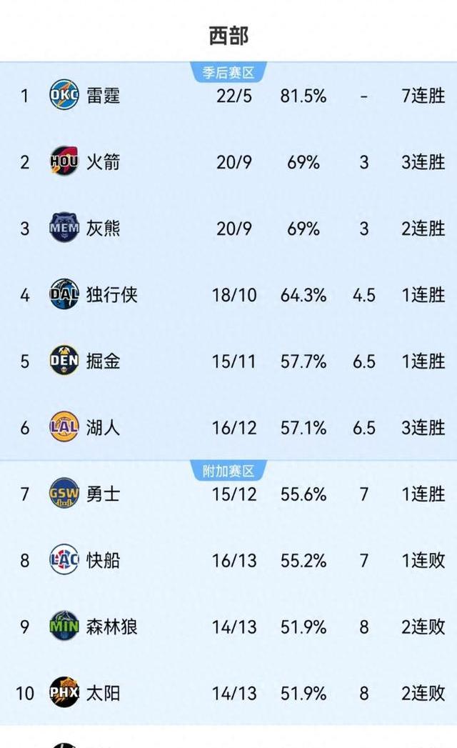 快船客场力克灰熊晋级