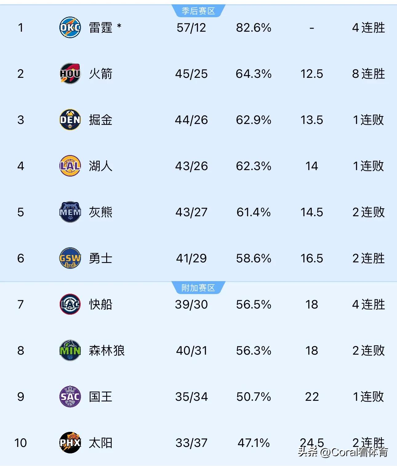 快船客场力克灰熊晋级