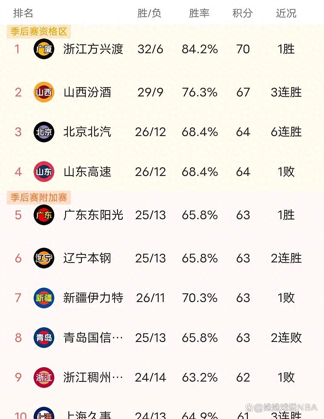 广东大胜新疆获得10连胜