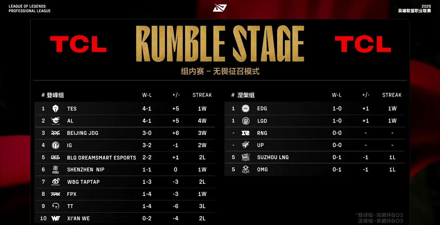 100T鏖战TES，Elk拿下关键大龙宿敌对决2025世界赛，锁定晋级资格
